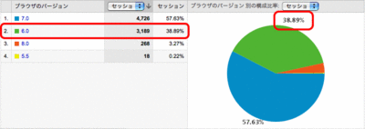 IE6セッション数（月）3,189セッション・39％