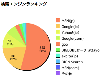 YST(Yahoo)、google、MSN検索エンジン比率